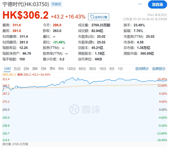 股票配资的公司官网 全球最大IPO！宁德时代港股首秀大涨逾16%，曾毓群、黄世霖等身家暴涨