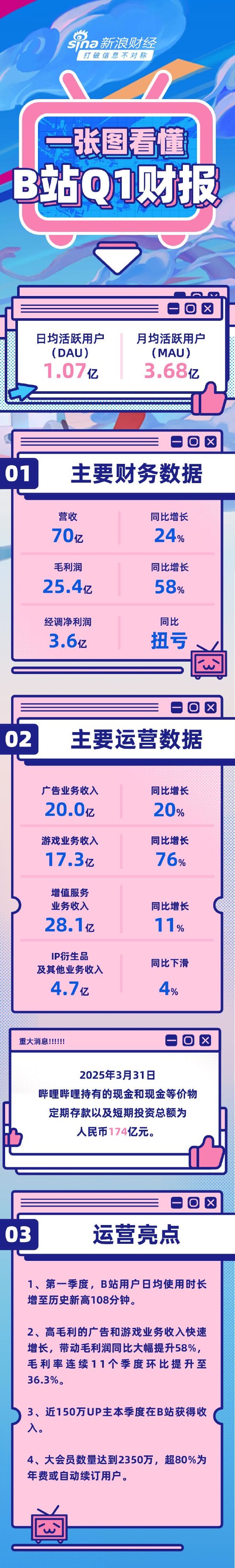 全国股票配资平台官网 看图：B站一季度营收70亿 平均月活3.68亿